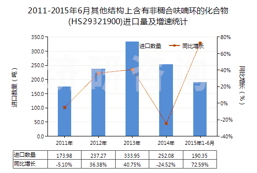 2011-2015年6月其他結構上含有非稠合呋喃環的化合物(HS29321900)進口量及增速統計 2011-2015年6月其他結構上含有非稠合呋喃環的化合物(HS29321900)進口量及增速統計